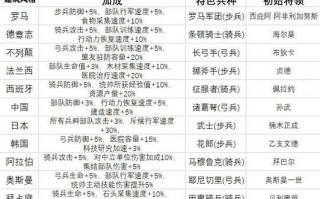 万国觉醒武将搭配表，万国觉醒武将搭配表最新