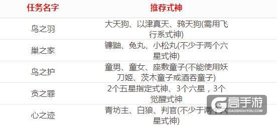 阴阳师委派攻略_阴阳师委派任务做哪几个-第2张图片-ikk游戏 阴阳师委派攻略_阴阳师委派任务做哪几个-第2张图片-ikk游戏