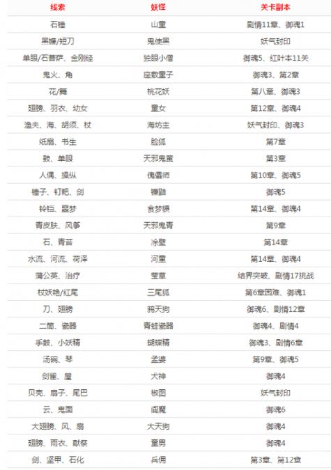 阴阳师剧情攻略12，阴阳师剧情攻略12章怎么过-第2张图片-ikk游戏