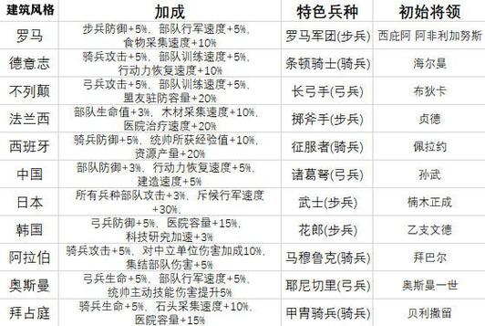 万国觉醒武将搭配表,万国觉醒武将搭配表最新-第1张图片-ikk游戏 万国觉醒武将搭配表,万国觉醒武将搭配表最新-第1张图片-ikk游戏